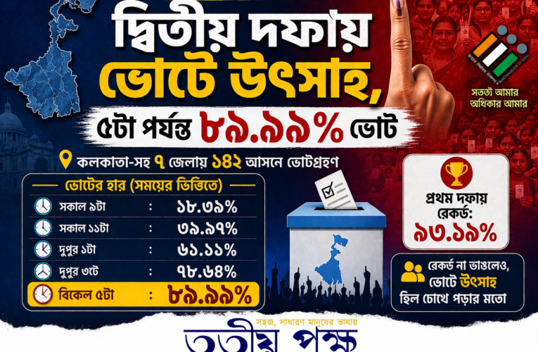 West Bengal Election 2026: বিকেল ৫টা পর্যন্ত কোথায় কত ভোট? দ্বিতীয় দফায় কি গড়ল রেকর্ড ভোটের হার?